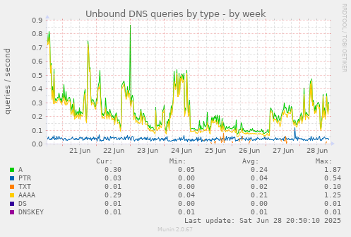 Unbound DNS queries by type