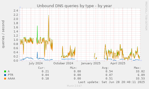 Unbound DNS queries by type