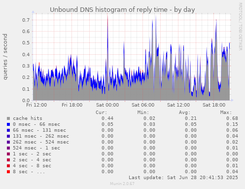Unbound DNS histogram of reply time