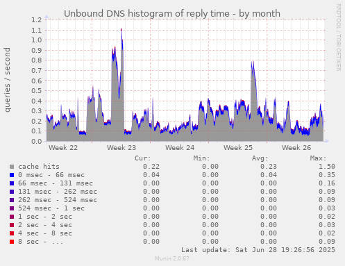 Unbound DNS histogram of reply time