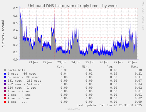 Unbound DNS histogram of reply time