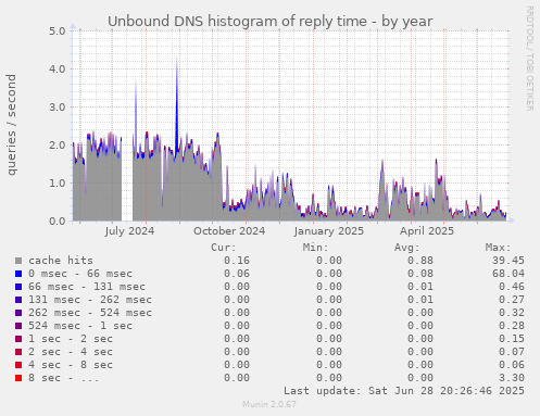 Unbound DNS histogram of reply time