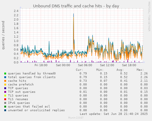 Unbound DNS traffic and cache hits