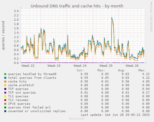 Unbound DNS traffic and cache hits