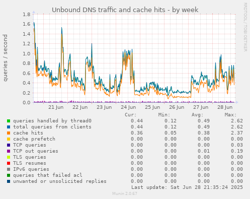Unbound DNS traffic and cache hits