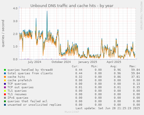 Unbound DNS traffic and cache hits