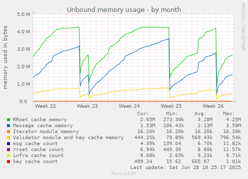 Unbound memory usage