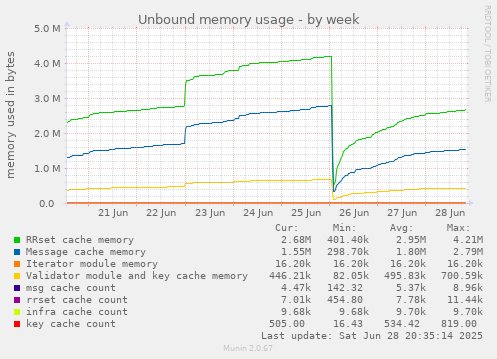 Unbound memory usage