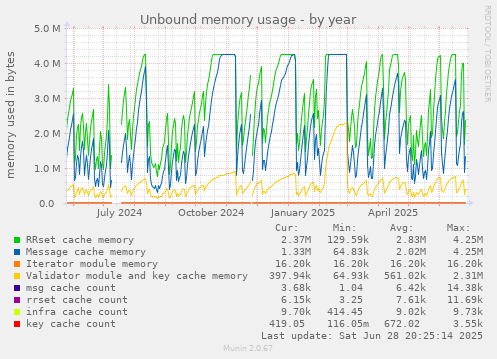 Unbound memory usage