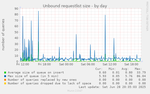 Unbound requestlist size
