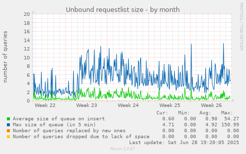 Unbound requestlist size