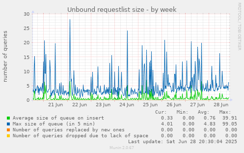Unbound requestlist size