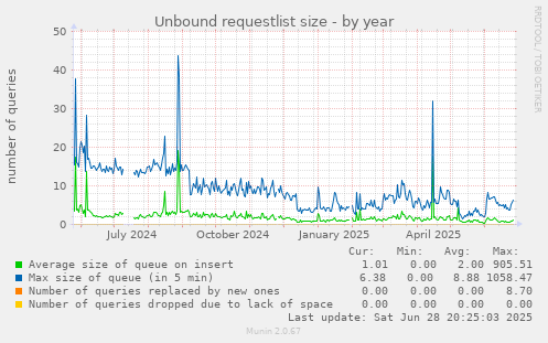 Unbound requestlist size