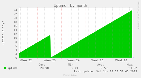 Uptime