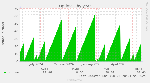 Uptime