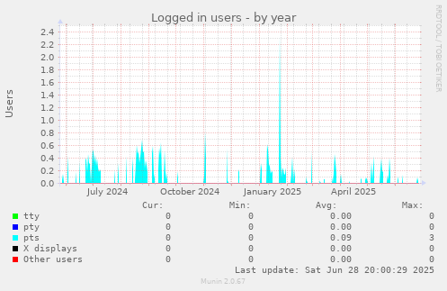Logged in users