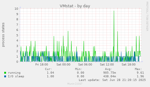 VMstat