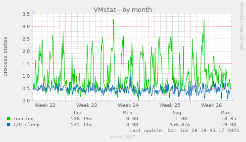 VMstat