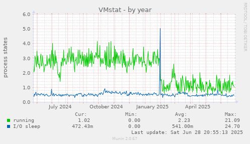 VMstat